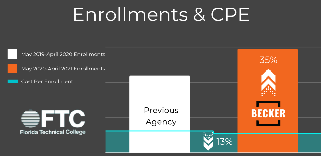 Florida Technical College, Enrollments and CPE