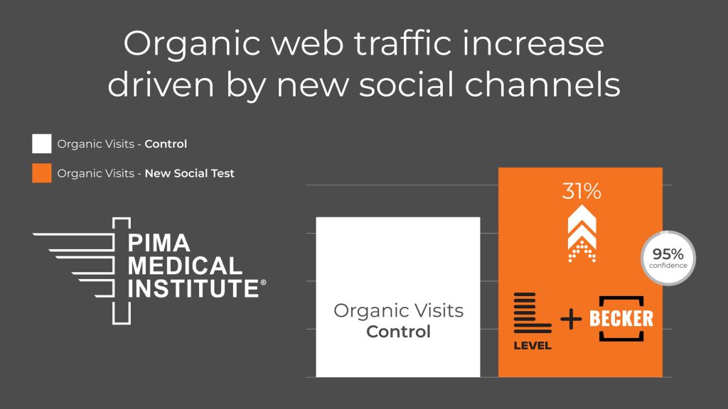 PIMA Medical Institute, Organic web traffic increase driven by new social channel